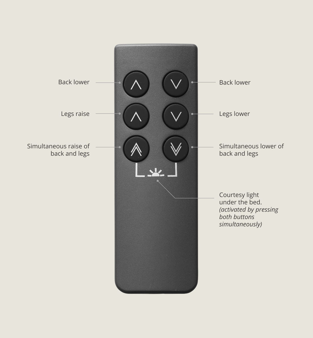 Wireless remote control for bed base Experience